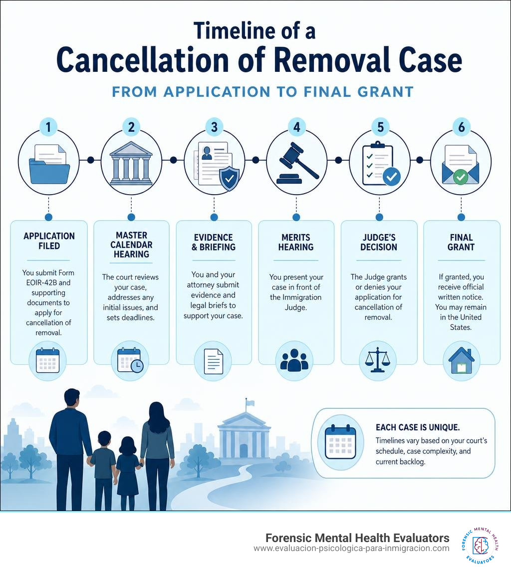 Timeline of a cancellation of removal case from application to final grant infographic