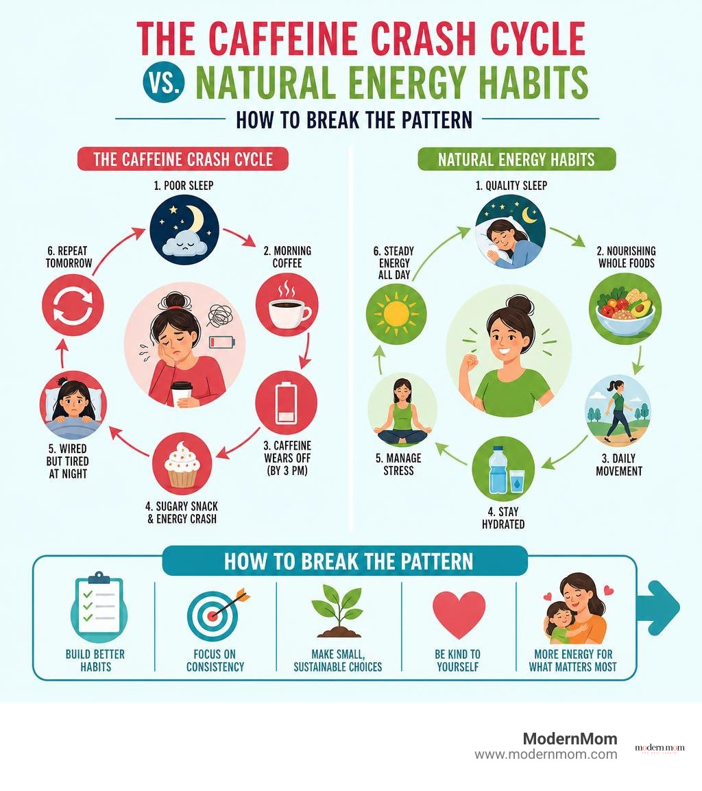 The caffeine crash cycle vs. natural energy habits and how to break the pattern infographic The caffeine crash cycle vs. natural energy habits and how to break the pattern infographic