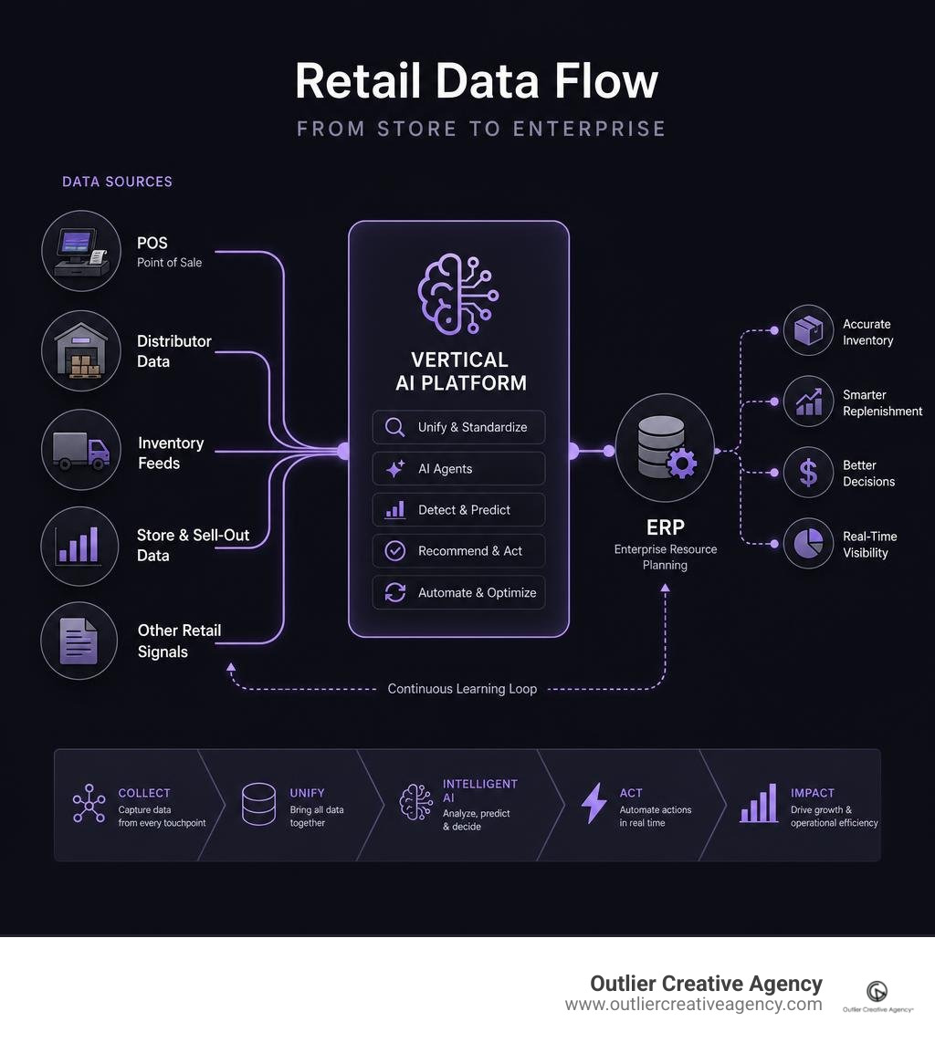 Infographic showing the flow of retail data from POS to ERP through Crisp's vertical AI platform infographic