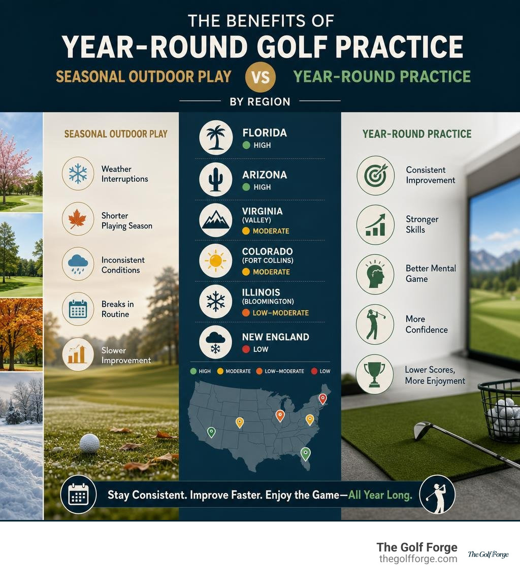 Benefits of year-round golf practice vs seasonal outdoor play by region infographic Benefits of year-round golf practice vs seasonal outdoor play by region infographic