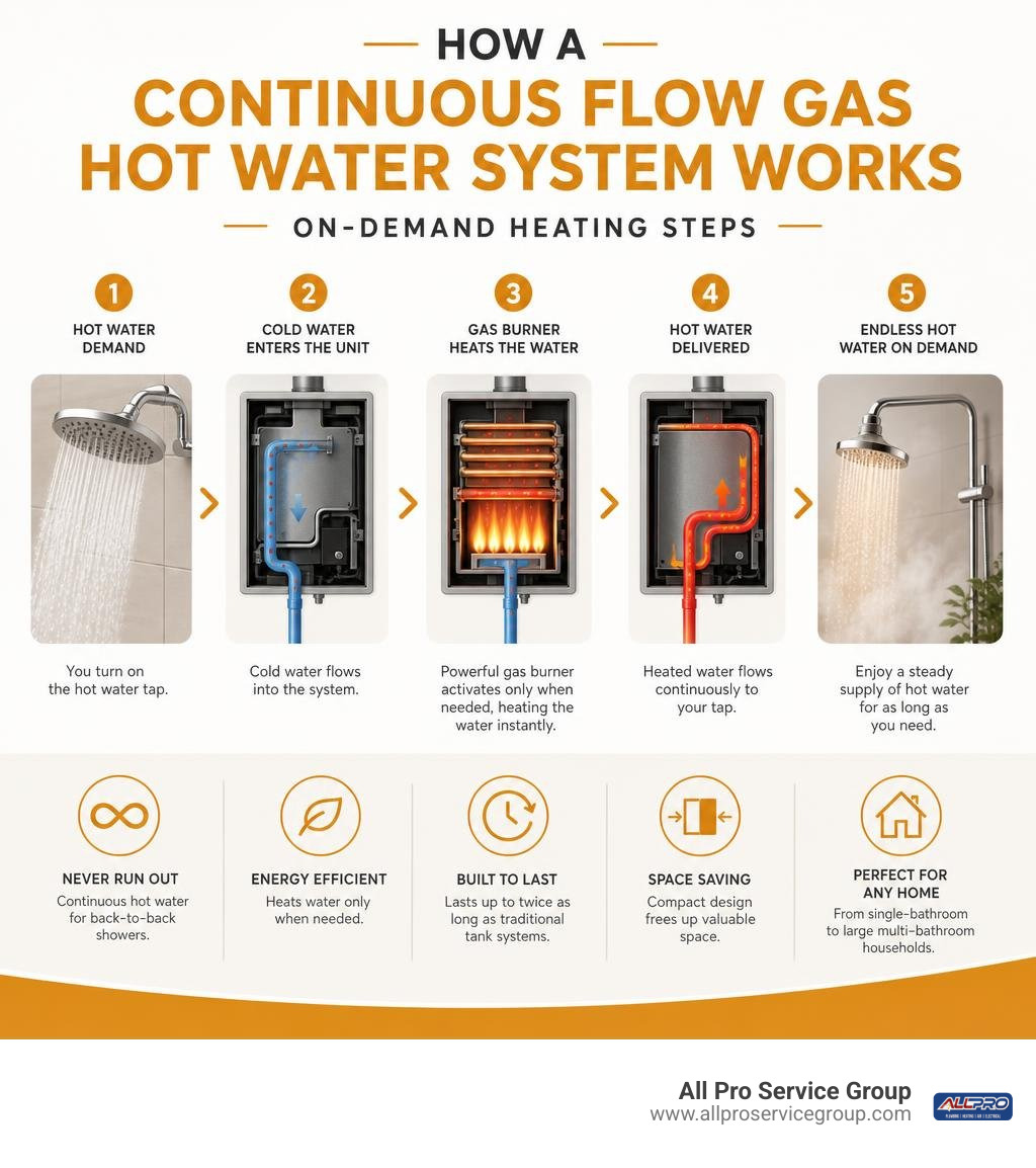 Infographic: How a Rinnai continuous flow gas hot water system works — on-demand heating steps infographic Infographic: How a Rinnai continuous flow gas hot water system works — on-demand heating steps infographic