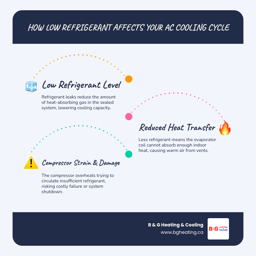 infographic showing how low refrigerant affects AC cooling cycle and common warning signs infographic infographic showing how low refrigerant affects AC cooling cycle and common warning signs infographic