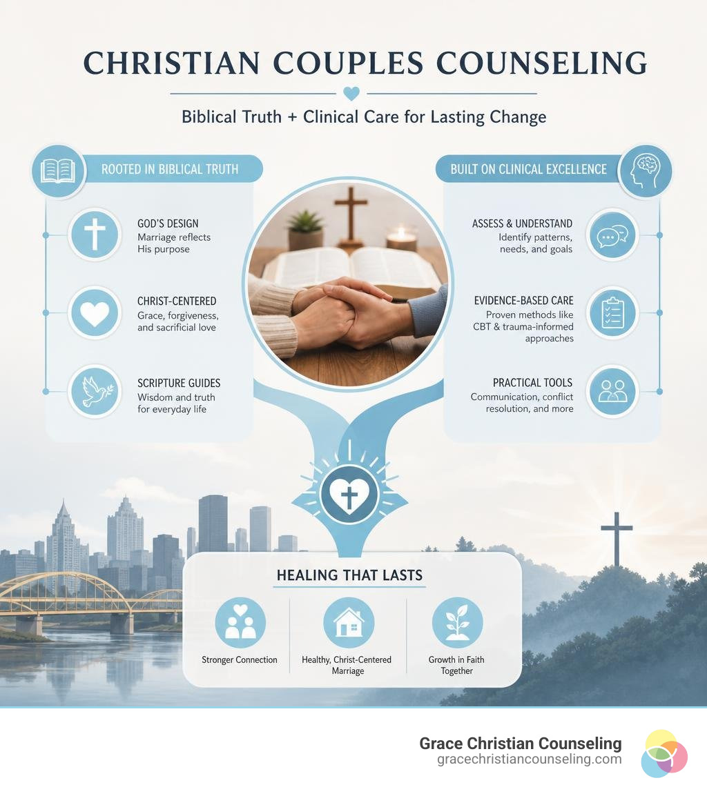 Infographic showing how Christian couples counseling integrates biblical principles with clinical therapy steps infographic