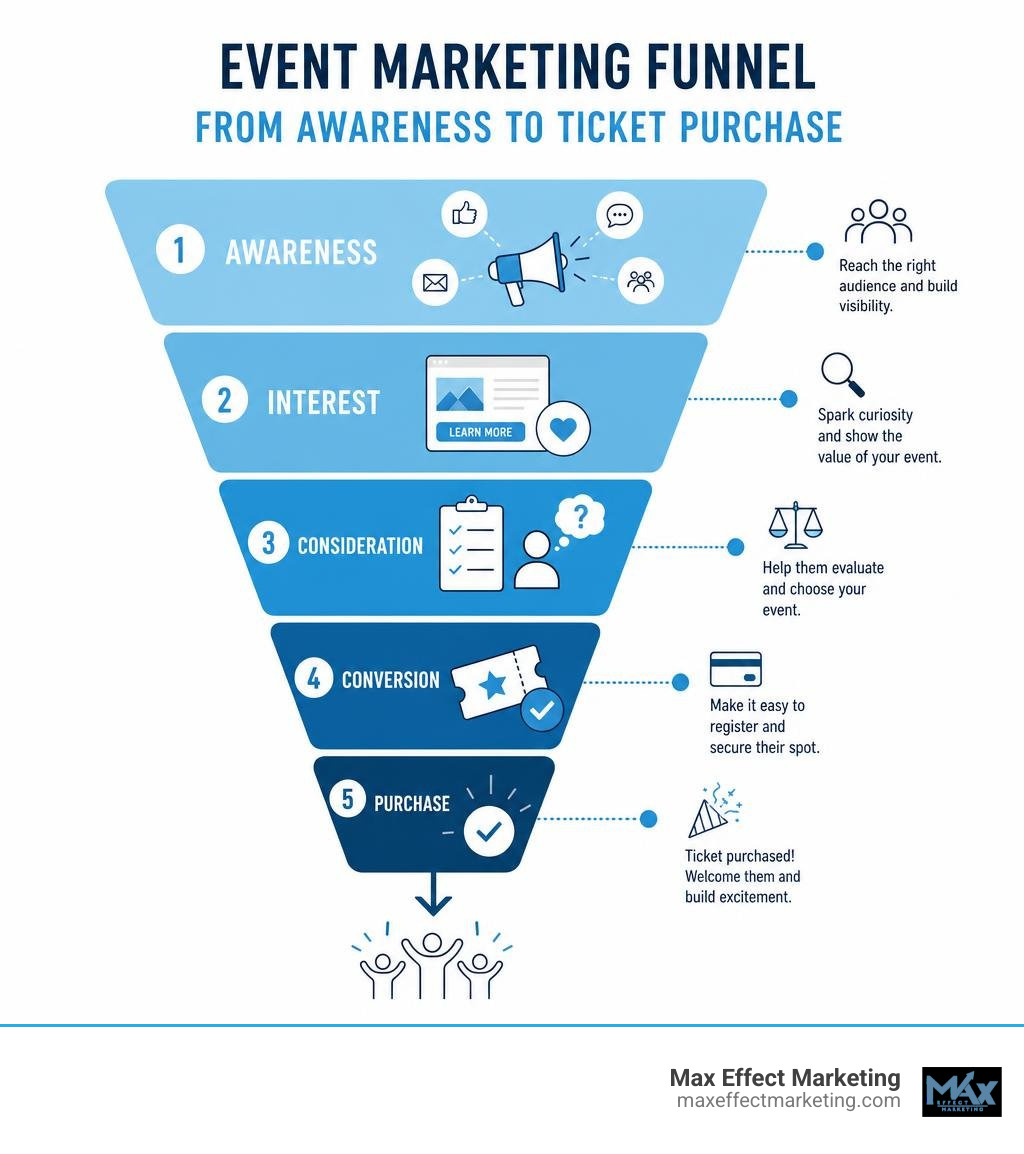 Event marketing funnel from awareness to ticket purchase conversion infographic