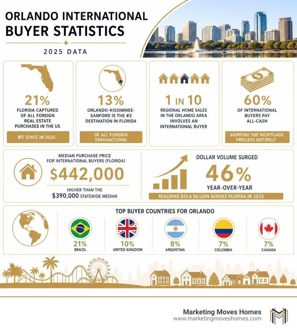 Florida international buyer statistics infographic: countries, cash rates, price, Orlando market share infographic
