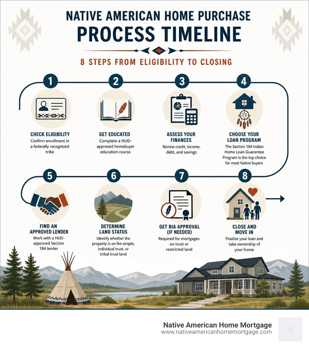 Native American home purchase process timeline infographic showing 8 steps from eligibility to closing infographic Native American home purchase process timeline infographic showing 8 steps from eligibility to closing infographic