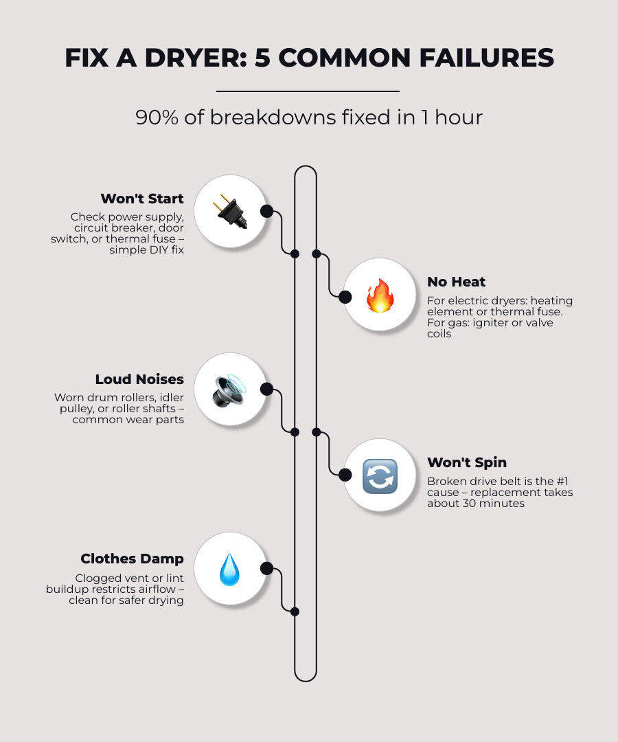 Infographic showing common dryer failure points and their DIY fix difficulty level infographic