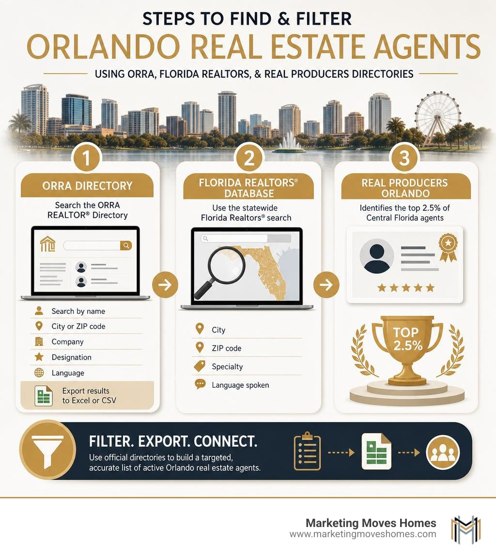 Steps to find and filter Orlando real estate agents using ORRA, Florida Realtors, and Real Producers directories infographic Steps to find and filter Orlando real estate agents using ORRA, Florida Realtors, and Real Producers directories infographic