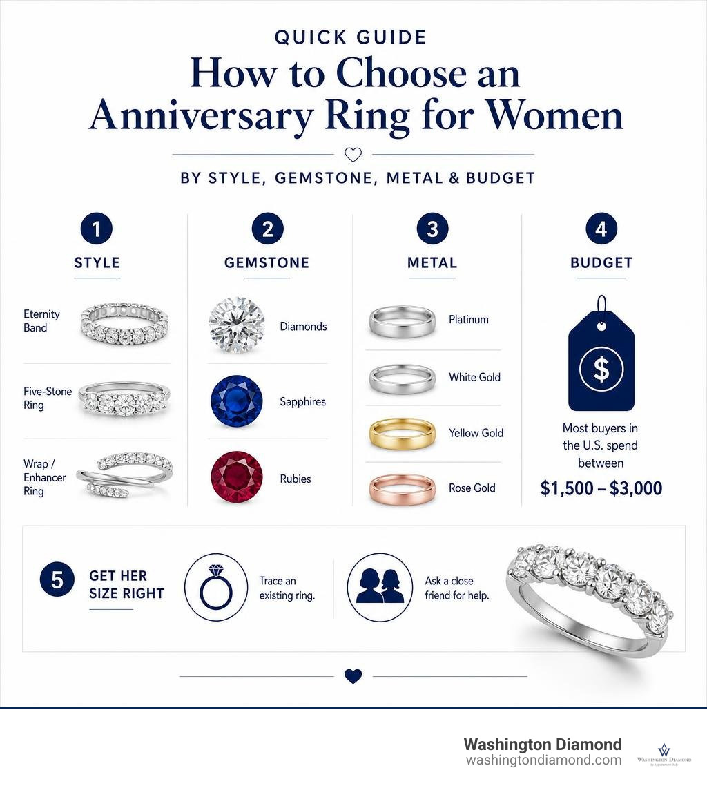 Quick guide infographic: how to choose an anniversary ring for women by style, gemstone, metal, and budget infographic