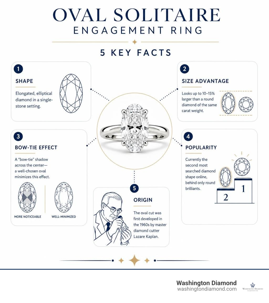 Infographic showing key facts about oval solitaire engagement rings: shape, size advantage, bow-tie effect, popularity Infographic showing key facts about oval solitaire engagement rings: shape, size advantage, bow-tie effect, popularity