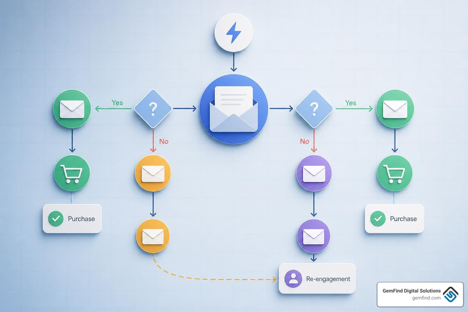 trigger-based email workflow showing conditional logic paths