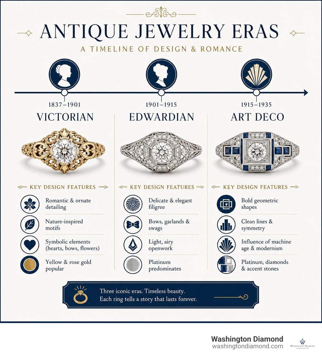 Timeline infographic of antique jewelry eras Victorian Edwardian Art Deco with key design features infographic