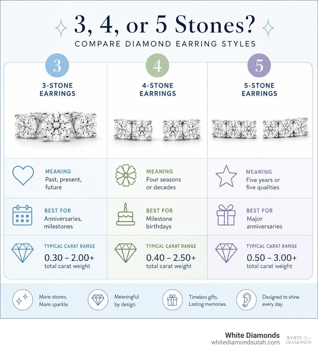 Infographic comparing 3-stone, 4-stone, and 5-stone diamond earring styles, meanings, and carat ranges infographic