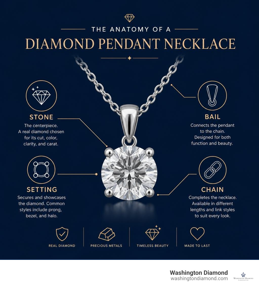 Anatomy of a diamond pendant necklace infographic showing stone, setting, bail, and chain infographic Anatomy of a diamond pendant necklace infographic showing stone, setting, bail, and chain infographic