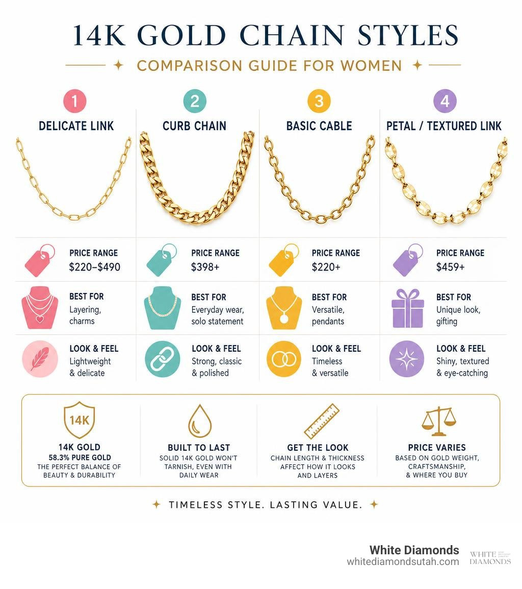 Gold chain styles comparison infographic: delicate link, curb, basic cable, and petal chains with price ranges and best use Gold chain styles comparison infographic: delicate link, curb, basic cable, and petal chains with price ranges and best use