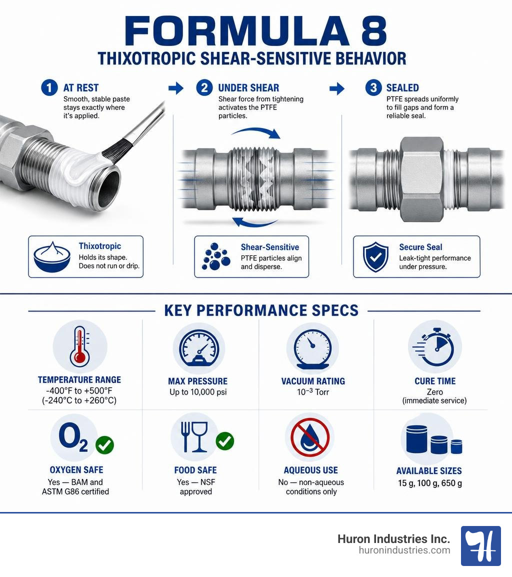Infographic showing Formula 8 thixotropic shear-sensitive behavior and key performance specs infographic