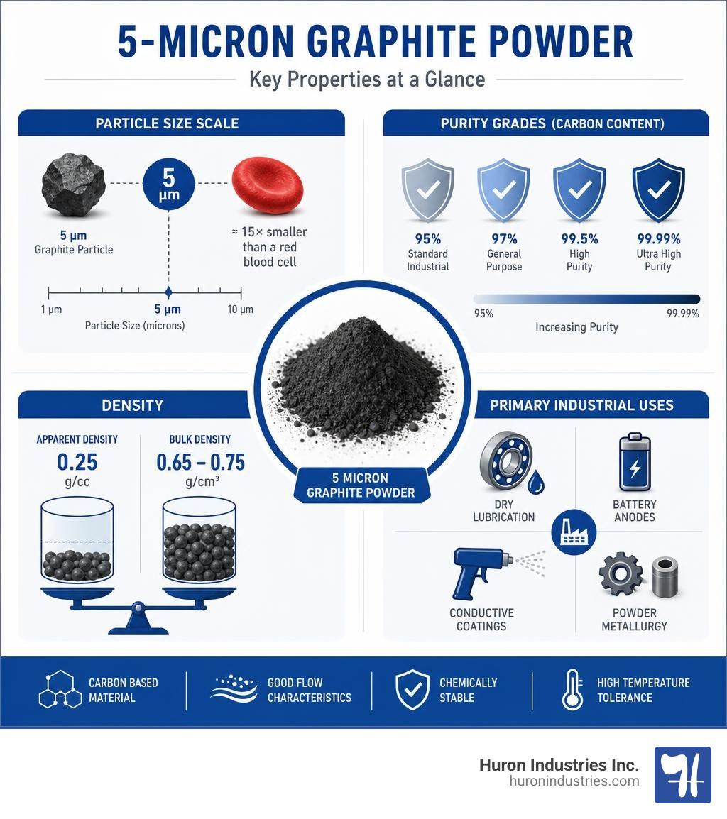 Infographic showing 5-micron graphite particle size scale, purity grades, density, and primary industrial uses infographic