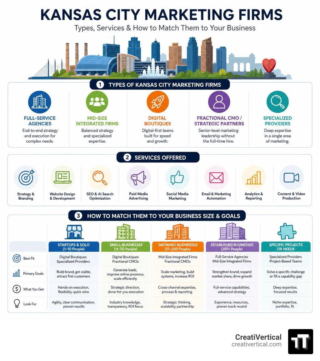 Types of Kansas City marketing firms, services offered, and how to match them to your business size and goals infographic Types of Kansas City marketing firms, services offered, and how to match them to your business size and goals infographic