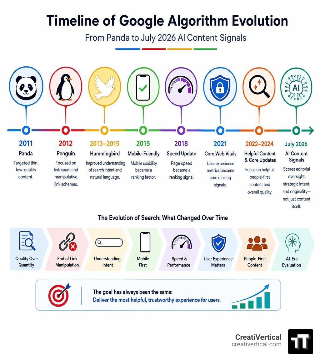 Timeline of Google algorithm evolution from Panda to July 2026 AI content signals infographic Timeline of Google algorithm evolution from Panda to July 2026 AI content signals infographic