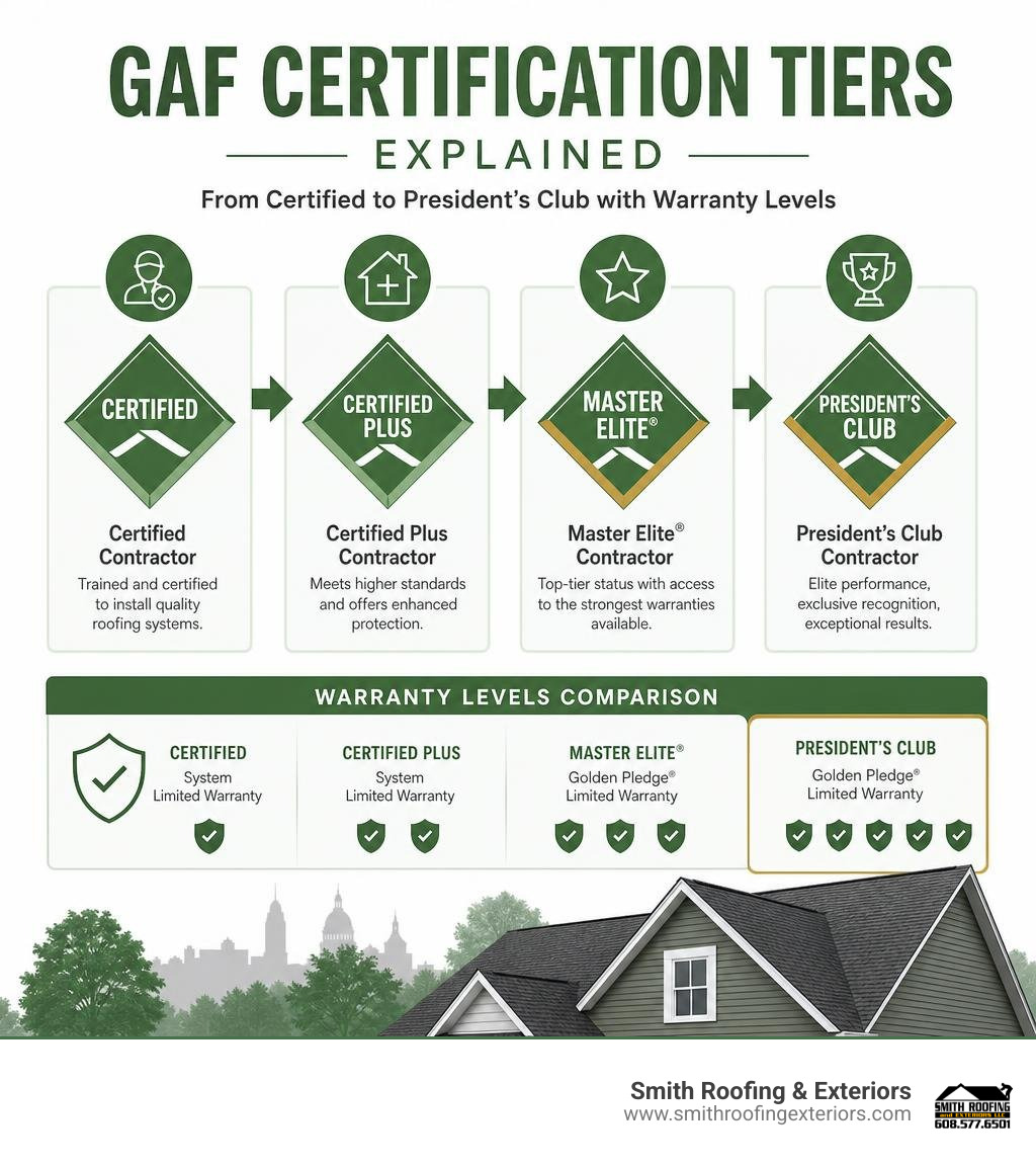 GAF certification tiers explained from Certified to President's Club with warranty levels infographic GAF certification tiers explained from Certified to President's Club with warranty levels infographic