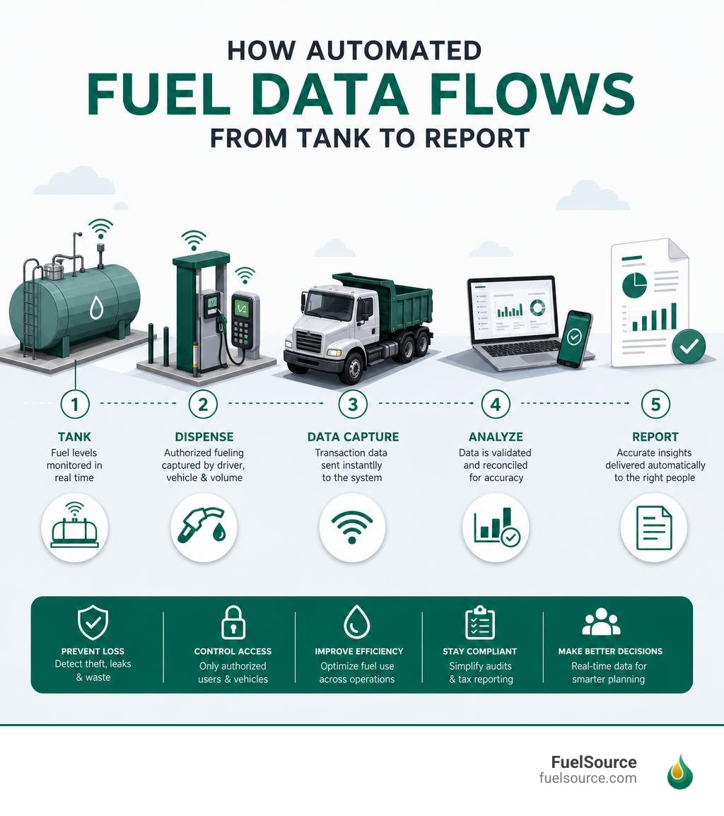 How automated fuel data flows from tank to report — infographic overview infographic How automated fuel data flows from tank to report — infographic overview infographic