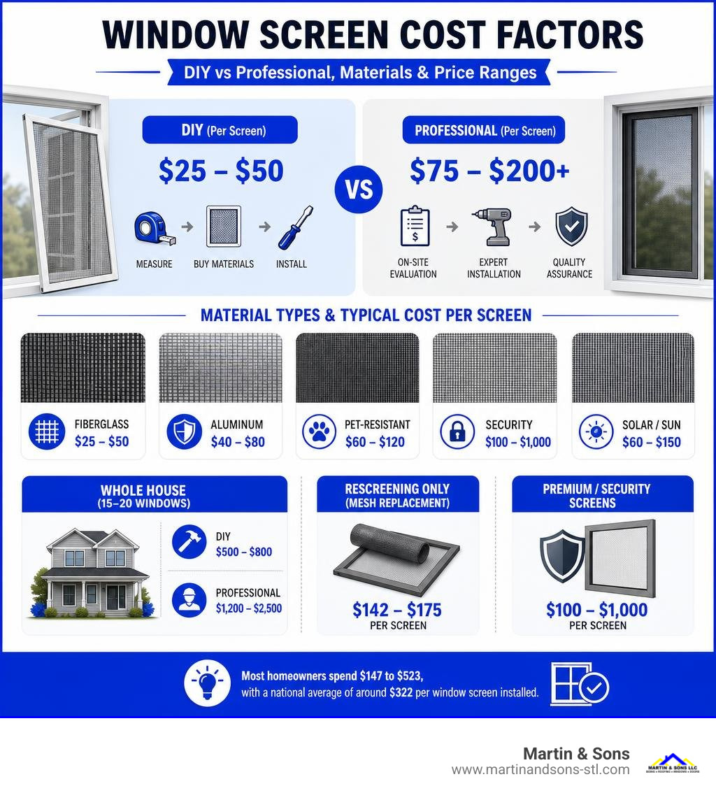 window screen cost factors infographic showing DIY vs professional costs, material types, and price ranges infographic window screen cost factors infographic showing DIY vs professional costs, material types, and price ranges infographic