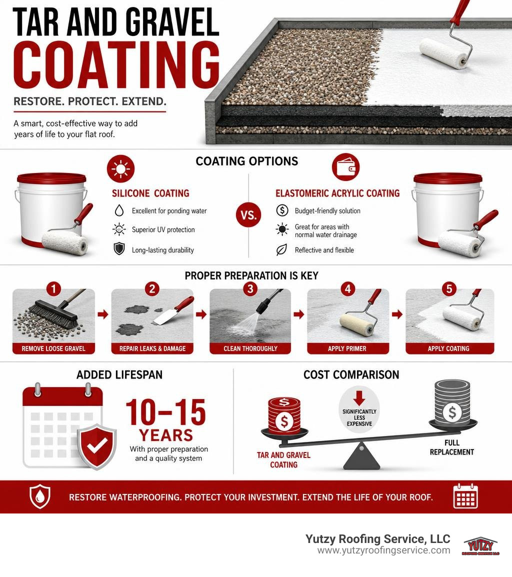 Infographic showing tar and gravel coating options, preparation steps, lifespan, and cost comparison infographic Infographic showing tar and gravel coating options, preparation steps, lifespan, and cost comparison infographic