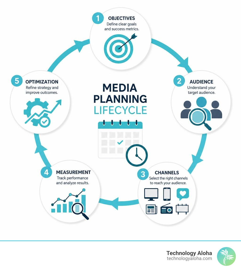 Media planning lifecycle: from objectives to audience to channels to measurement to optimization infographic