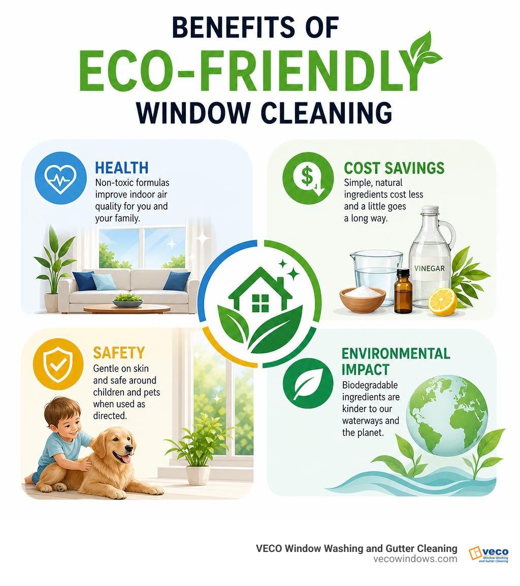 Benefits of eco-friendly window cleaning: health, cost savings, safety, and environmental impact infographic Benefits of eco-friendly window cleaning: health, cost savings, safety, and environmental impact infographic