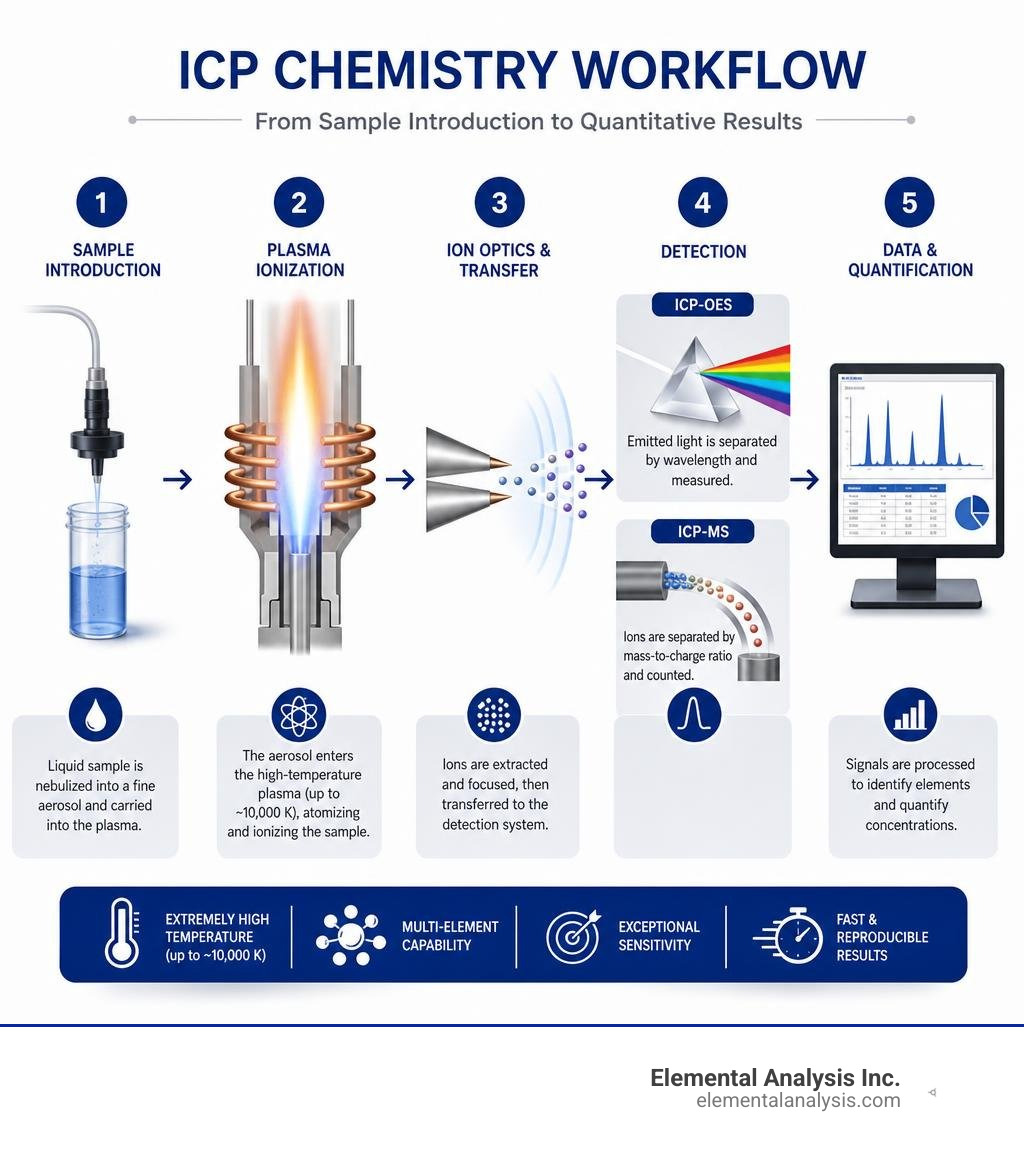 ICP chemistry workflow from sample introduction through plasma ionization to detection and quantification infographic ICP chemistry workflow from sample introduction through plasma ionization to detection and quantification infographic