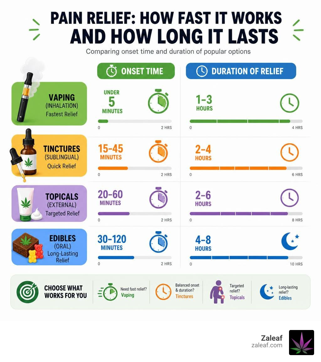 Infographic comparing onset time and duration of vaping vs. tinctures, topicals, and edibles for pain relief infographic Infographic comparing onset time and duration of vaping vs. tinctures, topicals, and edibles for pain relief infographic