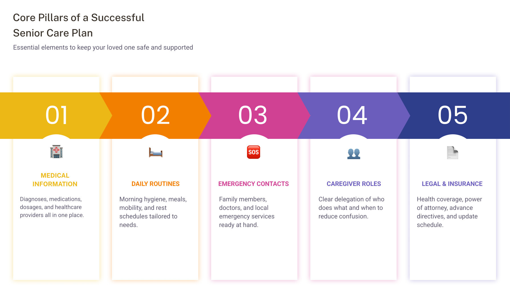 Core pillars of a successful senior care plan: medical, daily routines, roles, legal, and updates infographic Core pillars of a successful senior care plan: medical, daily routines, roles, legal, and updates infographic