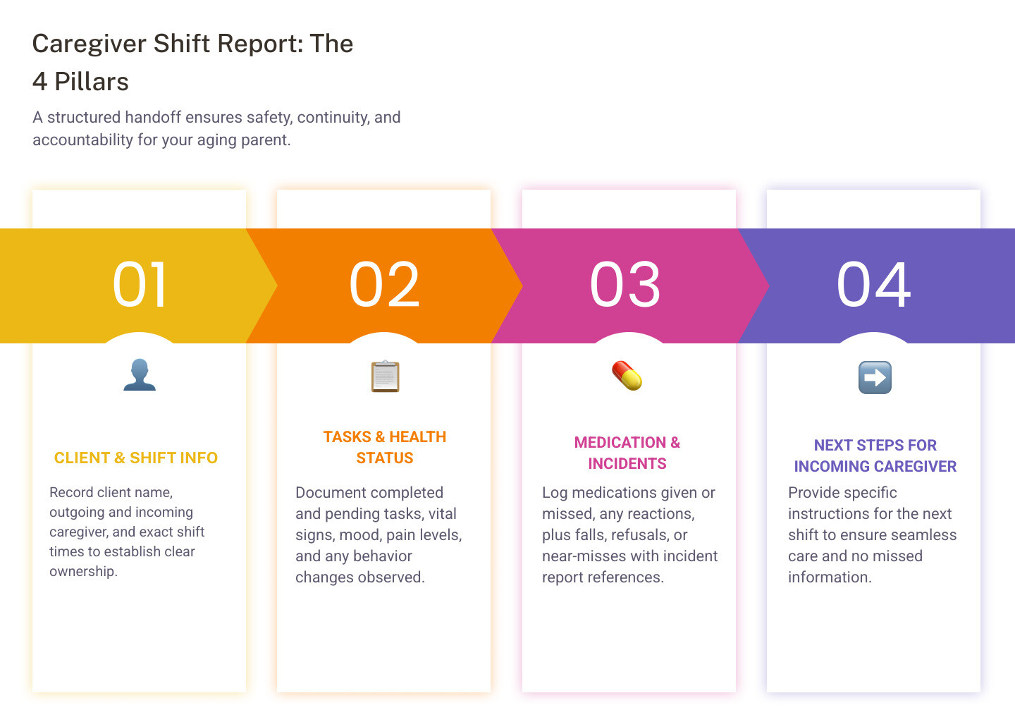 Caregiver shift report process: key sections, who completes it, and why it matters infographic Caregiver shift report process: key sections, who completes it, and why it matters infographic