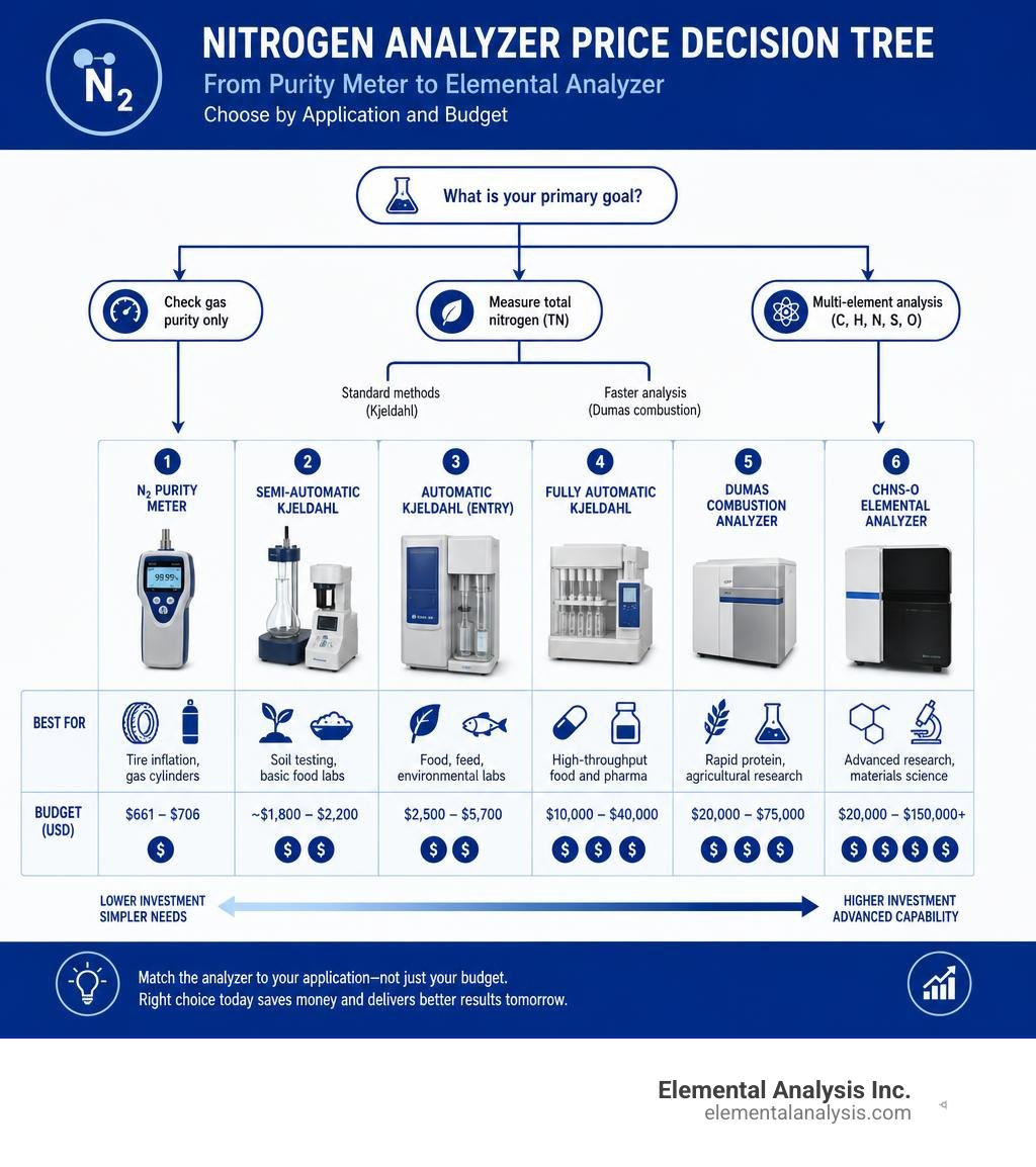 nitrogen analyzer price decision tree from purity meter to elemental analyzer by application and budget infographic nitrogen analyzer price decision tree from purity meter to elemental analyzer by application and budget infographic