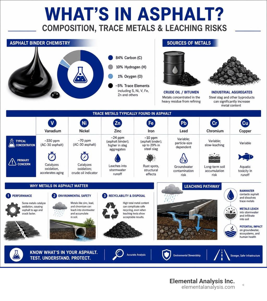 Asphalt composition and trace metal content infographic showing binder chemistry and leaching risks infographic Asphalt composition and trace metal content infographic showing binder chemistry and leaching risks infographic