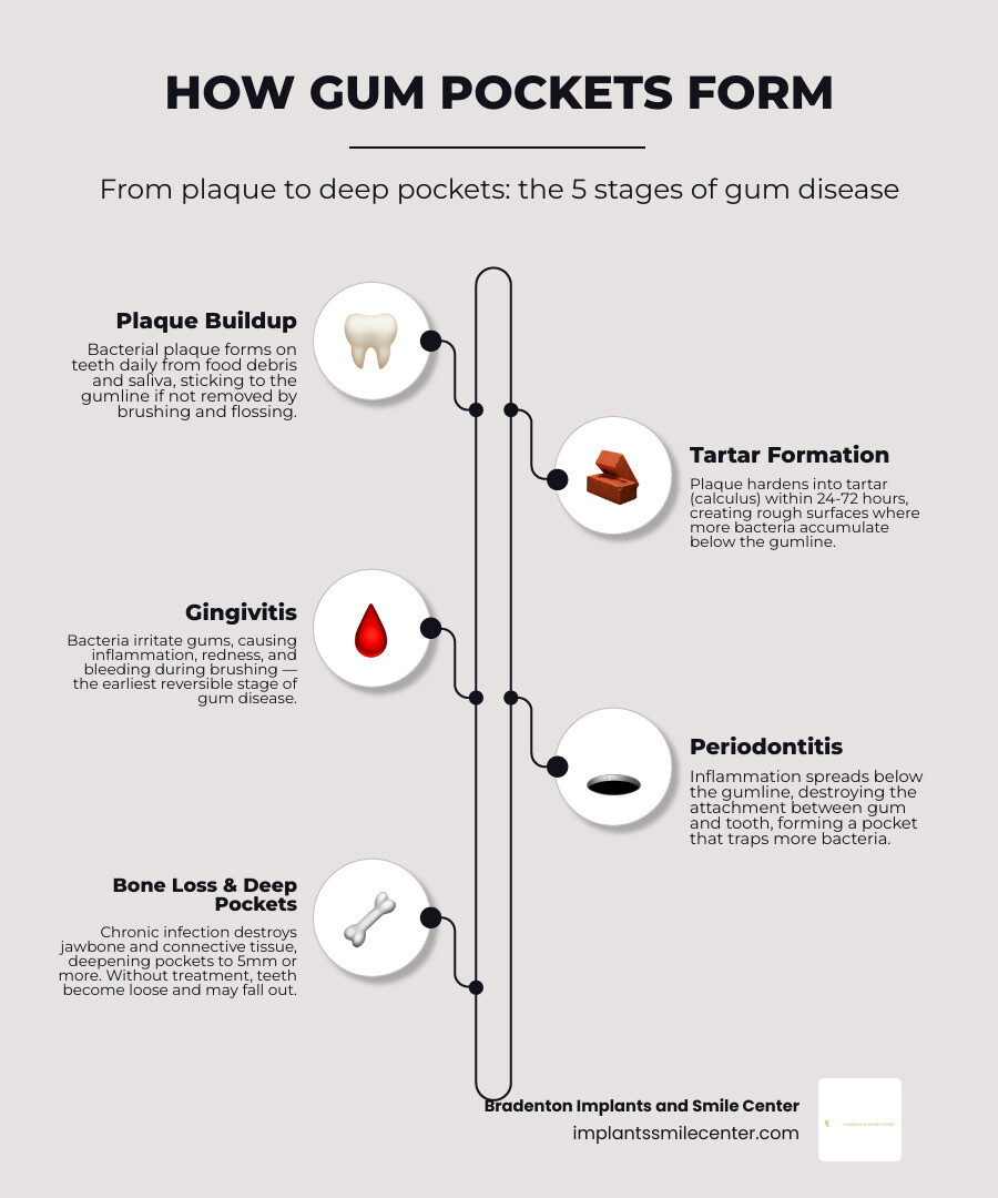 How gum pockets form, depth scale, and treatment options by severity infographic
