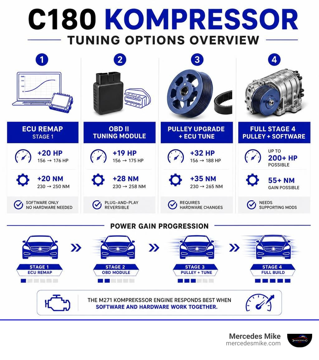 C180 Kompressor tuning options overview: ECU remap, pulley upgrade, OBD module, and power gains infographic
