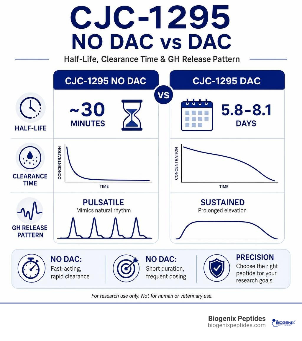Infographic comparing CJC-1295 No DAC vs DAC half-life, clearance time, and GH release pattern infographic