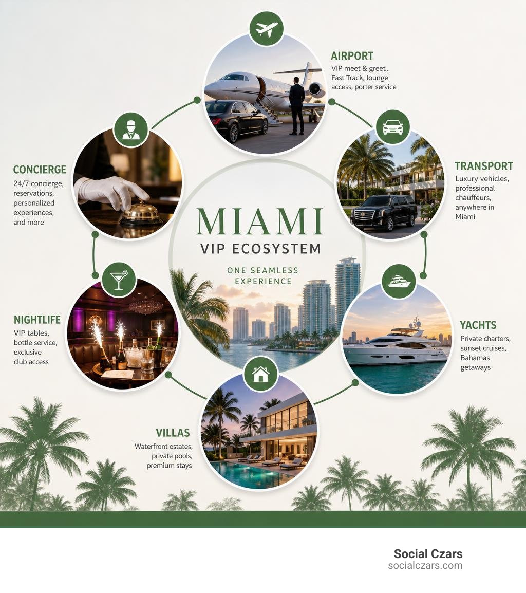 Infographic showing the Miami VIP ecosystem: airport, transport, yachts, villas, nightlife, concierge infographic