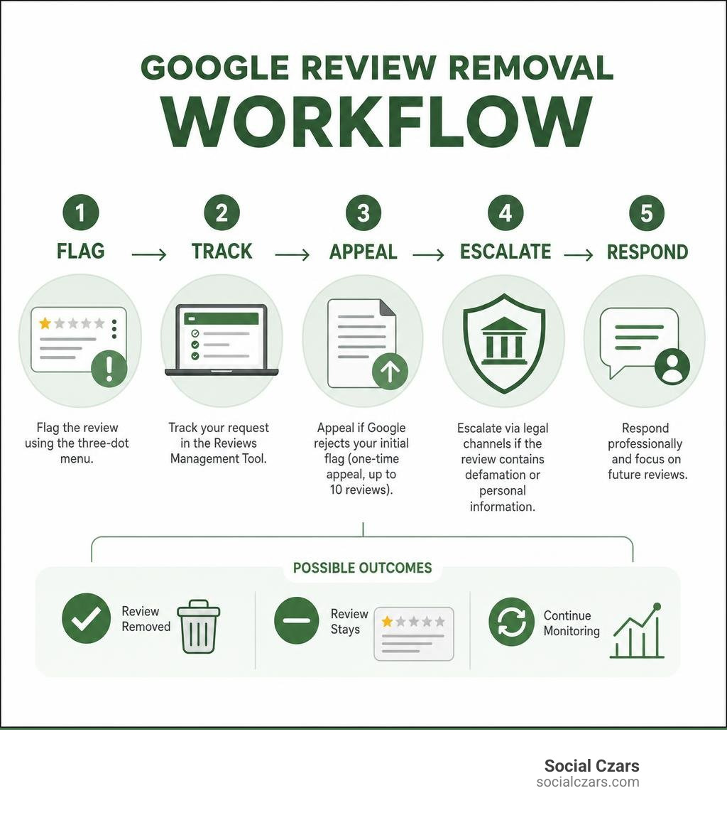 Google review removal workflow: flag, track, appeal, escalate, respond infographic Google review removal workflow: flag, track, appeal, escalate, respond infographic