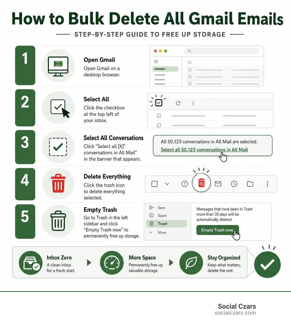 Step-by-step infographic showing how to bulk delete all Gmail emails and free up Google storage infographic