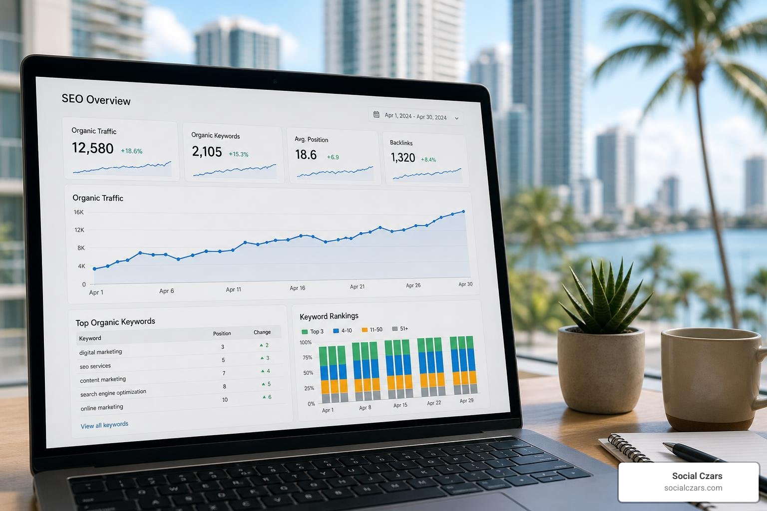 Local SEO dashboard displaying organic traffic growth and keyword ranking improvements Local SEO dashboard displaying organic traffic growth and keyword ranking improvements