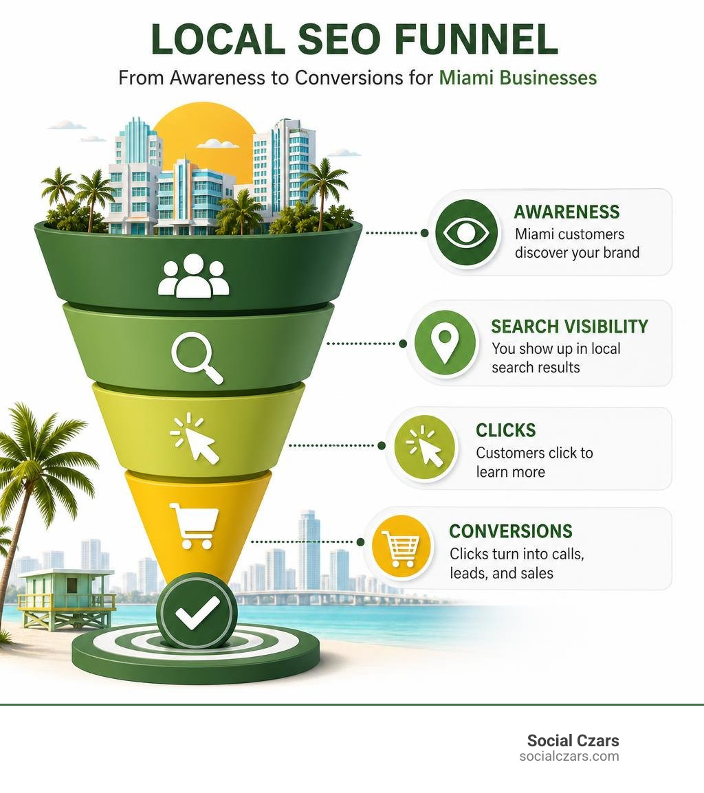 Local SEO funnel showing awareness, search visibility, clicks, and conversions for Miami businesses infographic Local SEO funnel showing awareness, search visibility, clicks, and conversions for Miami businesses infographic