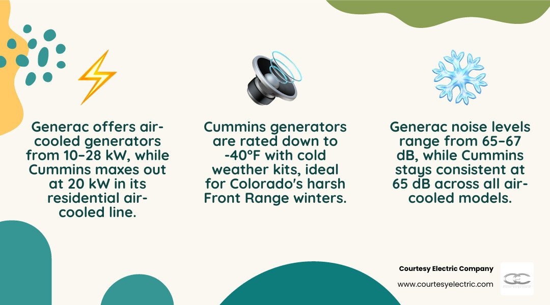 infographic comparing Generac vs Cummins generator sizes, noise levels, load management, and cold weather ratings infographic infographic comparing Generac vs Cummins generator sizes, noise levels, load management, and cold weather ratings infographic