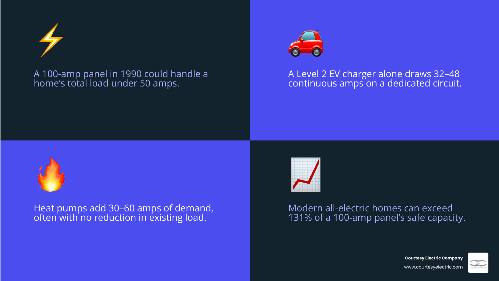 Modern household electrical load vs 1990s load: EV charger 40A, heat pump 50A, induction range 50A, hot tub 40A vs 1990s Modern household electrical load vs 1990s load: EV charger 40A, heat pump 50A, induction range 50A, hot tub 40A vs 1990s