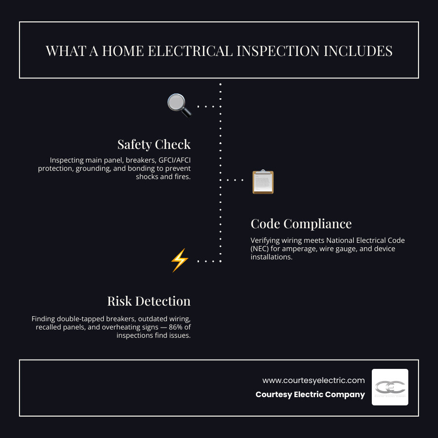 home electrical inspection process overview infographic with key components checked infographic home electrical inspection process overview infographic with key components checked infographic