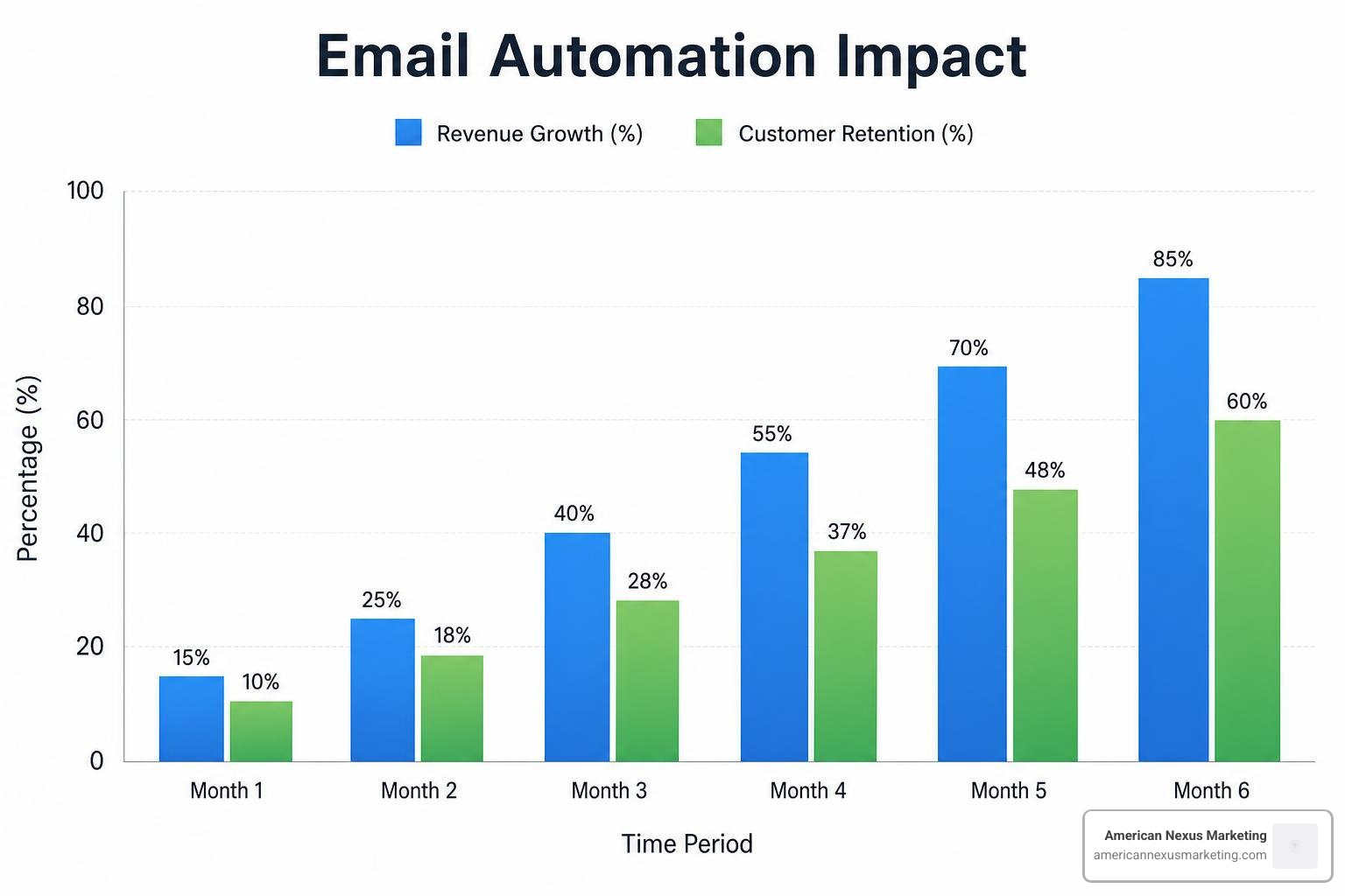bar chart showing revenue growth and customer retention improvements from email automation