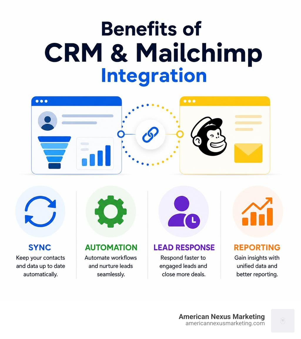 Benefits of CRM and Mailchimp integration: sync, automation, lead response, reporting infographic