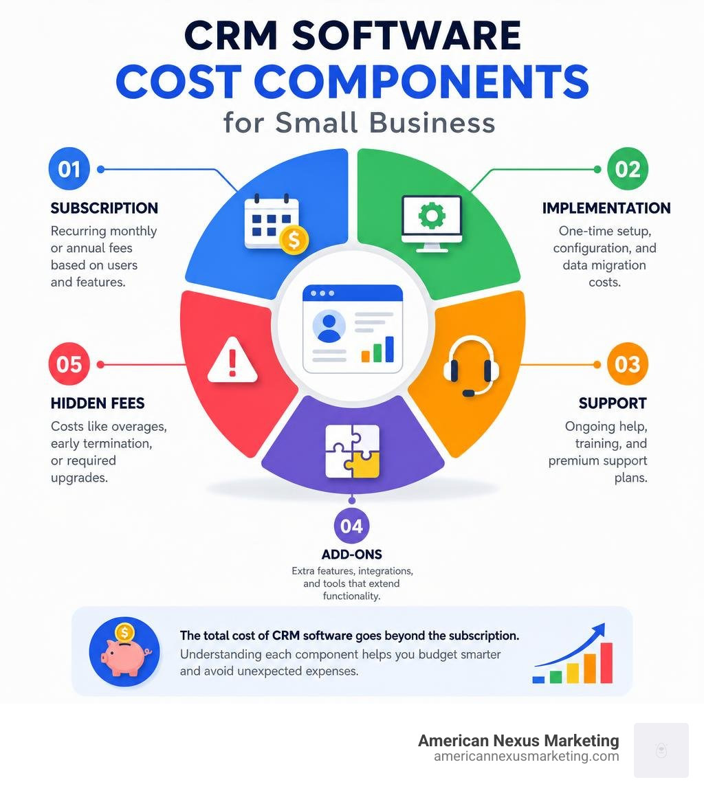 CRM software cost components for small business: subscription, implementation, support, add-ons, and hidden fees infographic