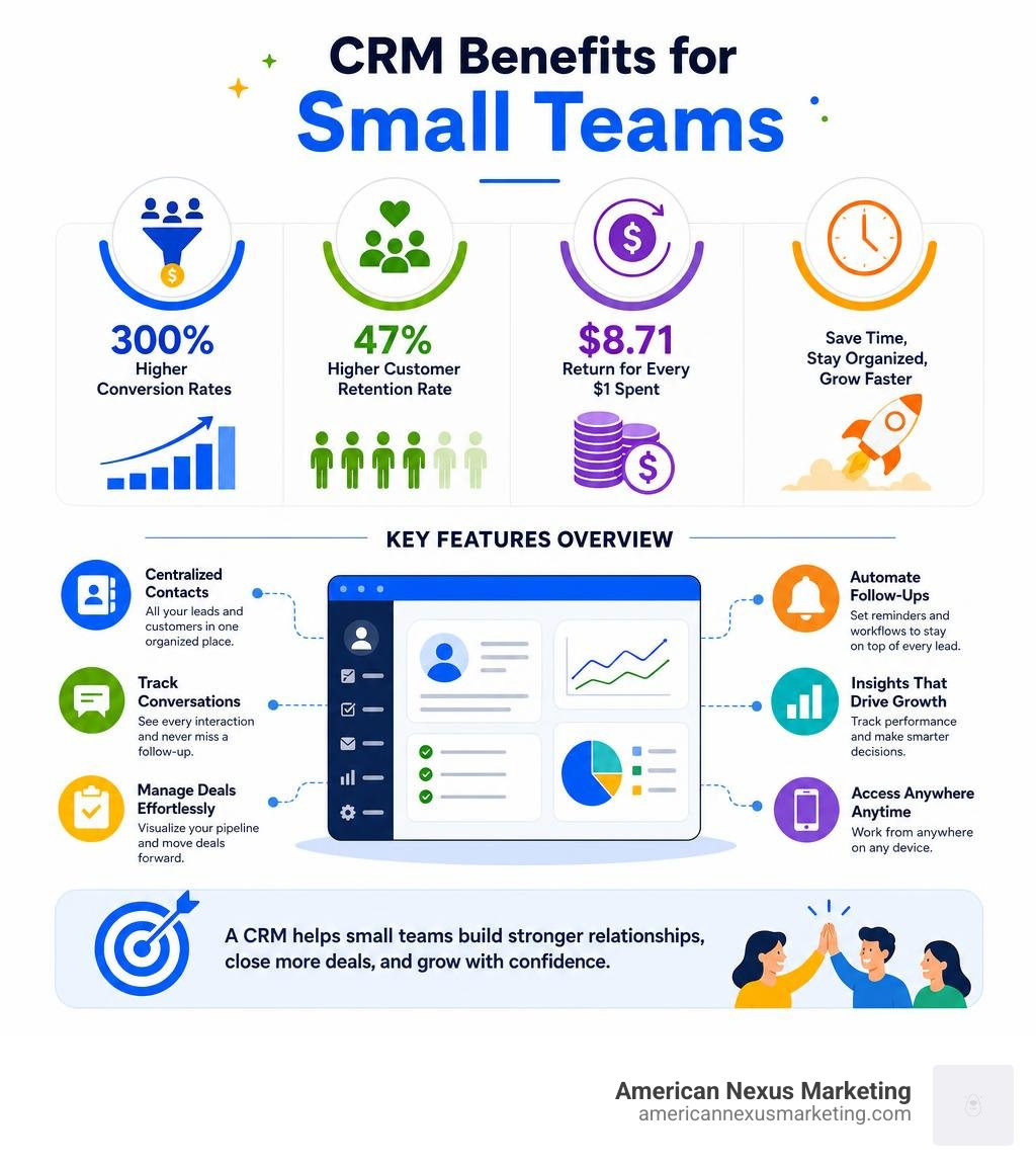 CRM benefits for small teams: conversion rates, retention, ROI, and key features overview infographic